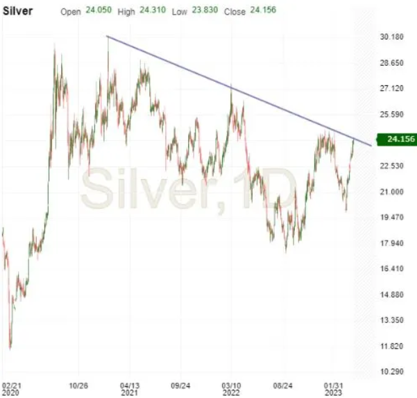 Silver Daily Chart