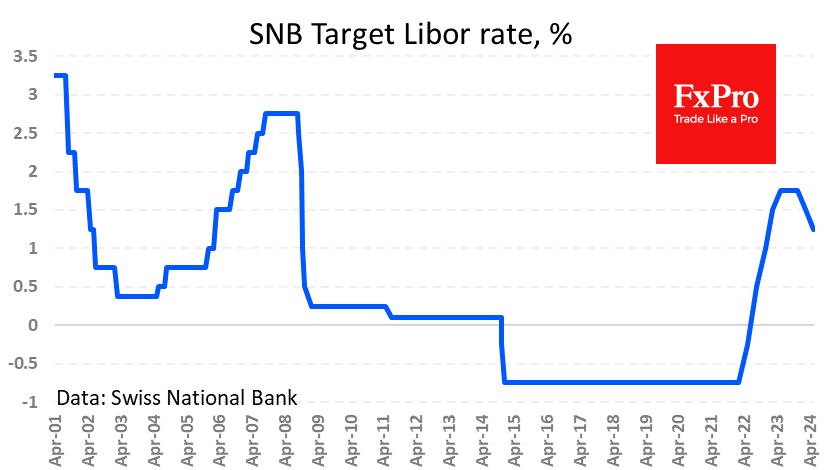 SNB Target Libor Rate, %