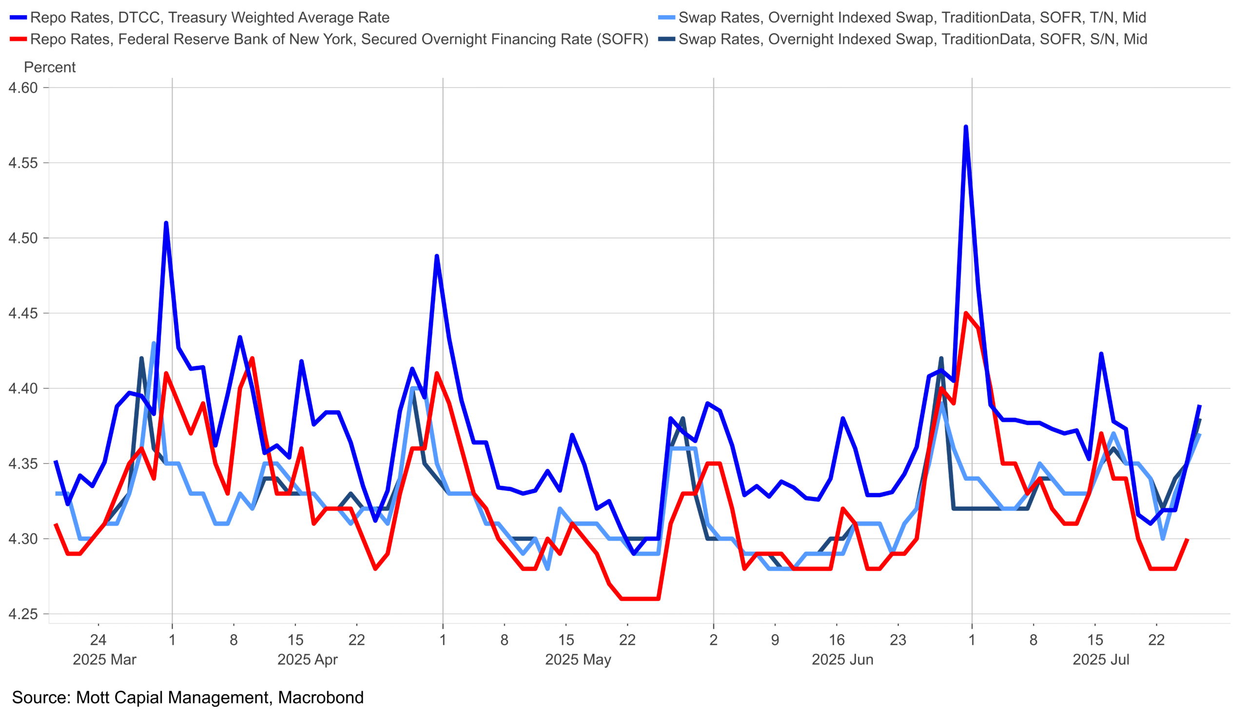 Overnight Rates
