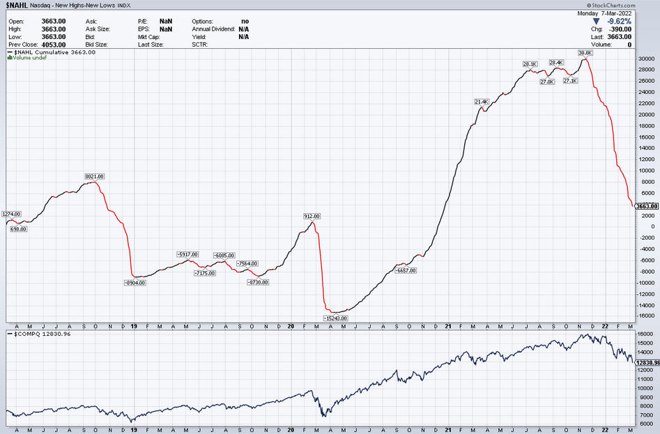 NAHL Cumulative Chart