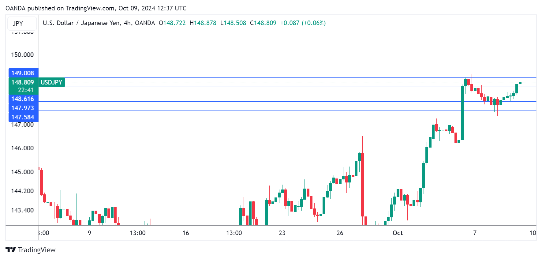 USD/JPY-4-HR Chart