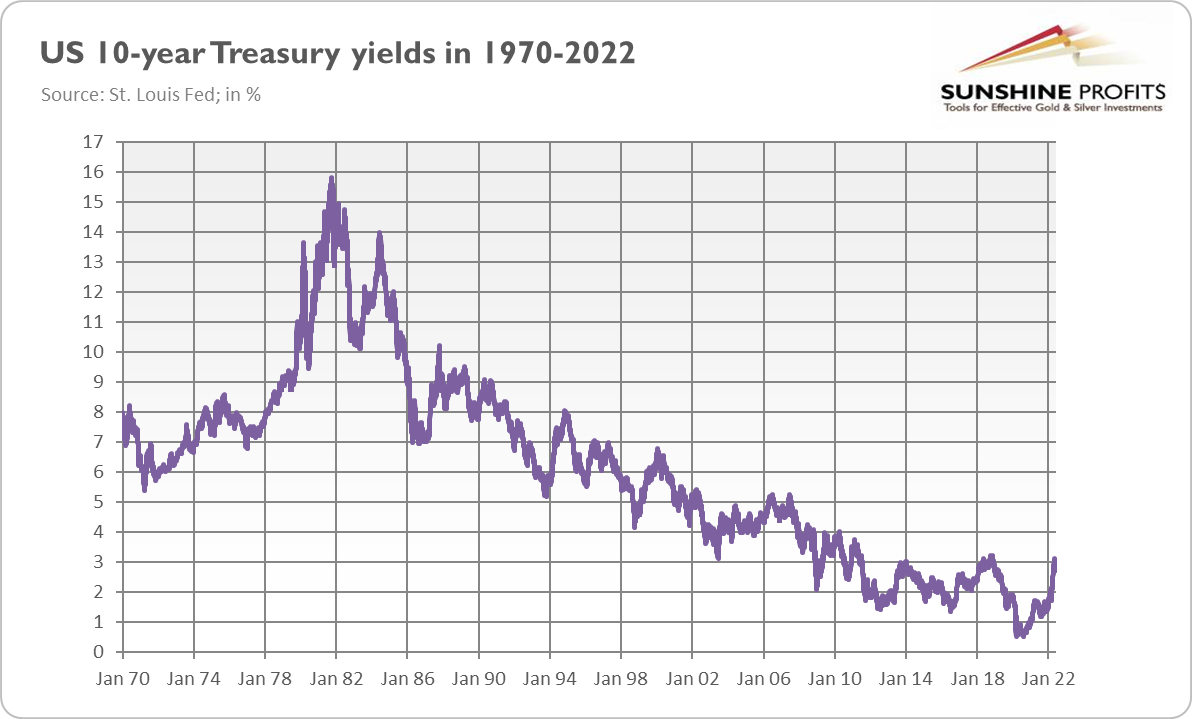 Long-Term 10-Year Yields.