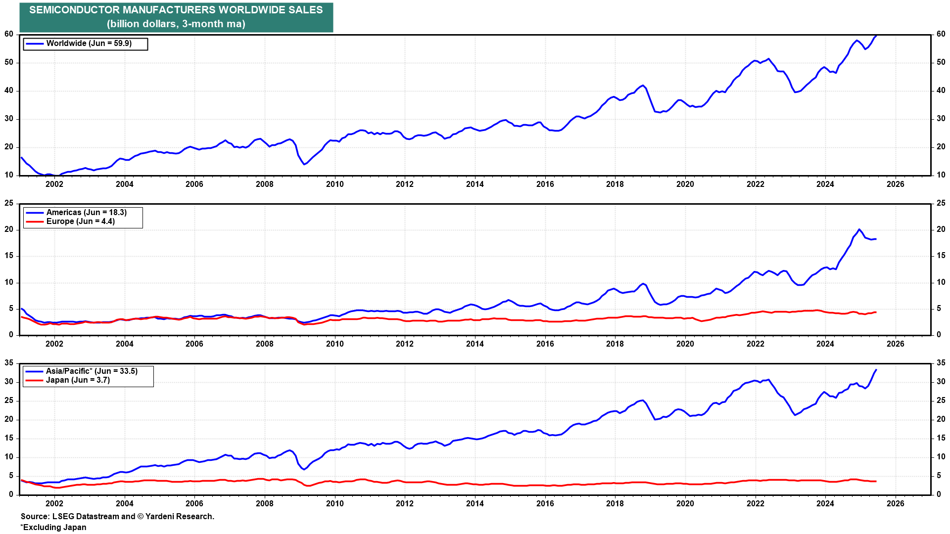 Figure 4-Semiconductor Manufacturers Worldwide Sales
