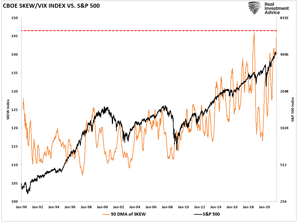 CBOE SKEW/VIX Index Vs S&P 500 Index