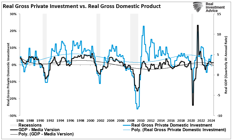 Real Gross Private Investment vs GDP