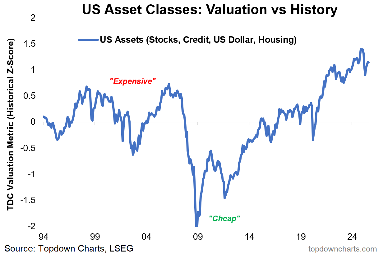 US Asset Classes: Valuation vs History