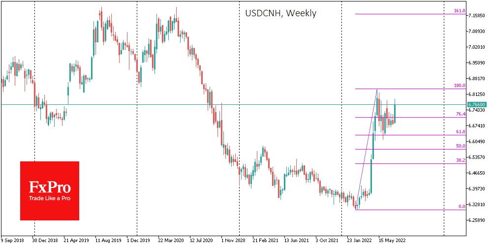 USD/CNH weekly price chart.