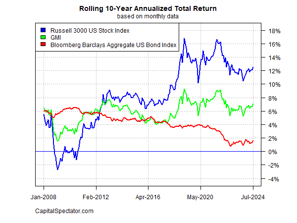 Rolling 10-Year Annualized Returns