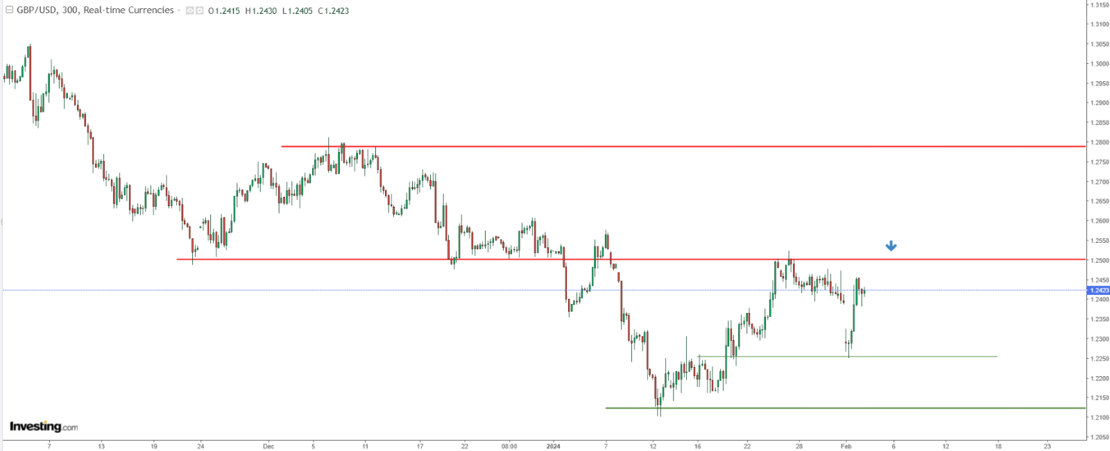 GBP/USD Price Chart