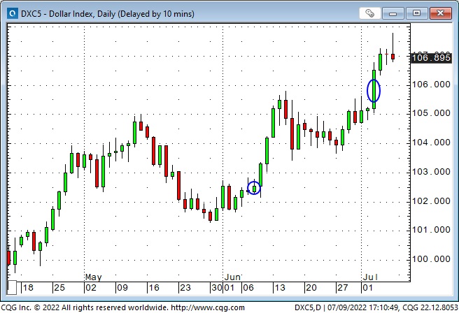 Dollar Index Daily Chart