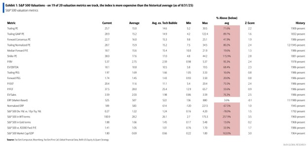 BofA Valuations