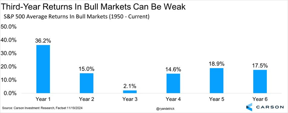 Third-Year Returns in Bull Markets