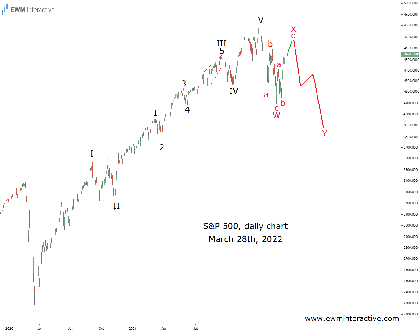 S&P 500 Daily Chart - Mar. 28, 2022