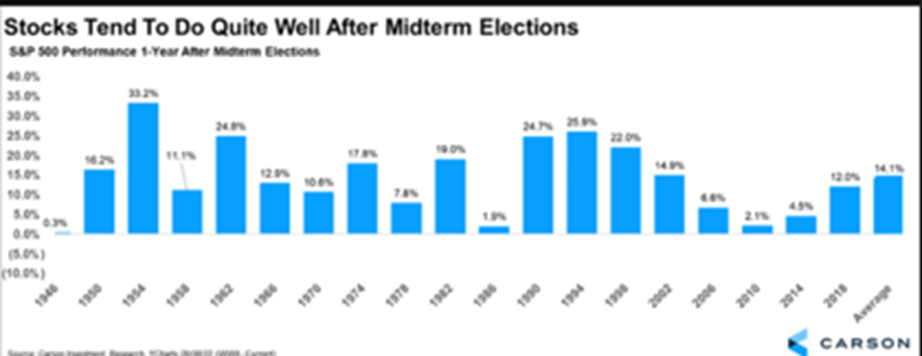 S&P 500 Performance After Midterm Elections