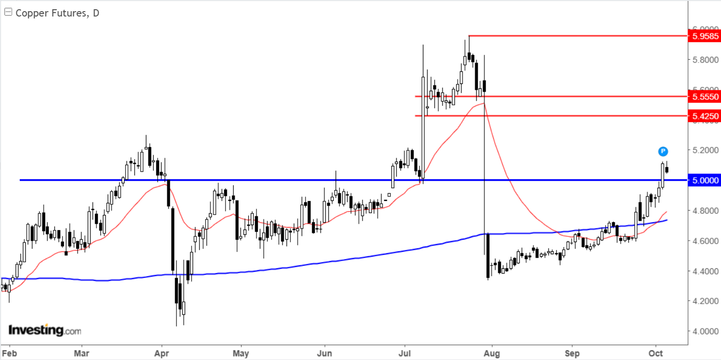 Copper Futures-Daily Chart