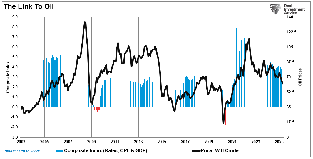 Oil Prices vs Economic Composite