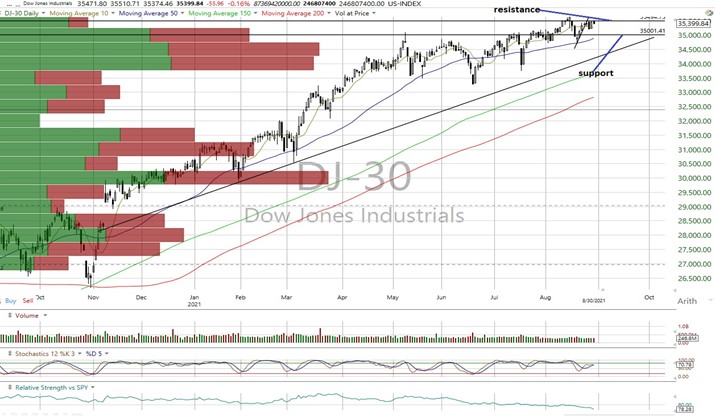 DJIA Daily Chart