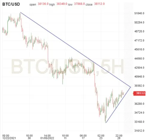 BTC 5-Hr Chart