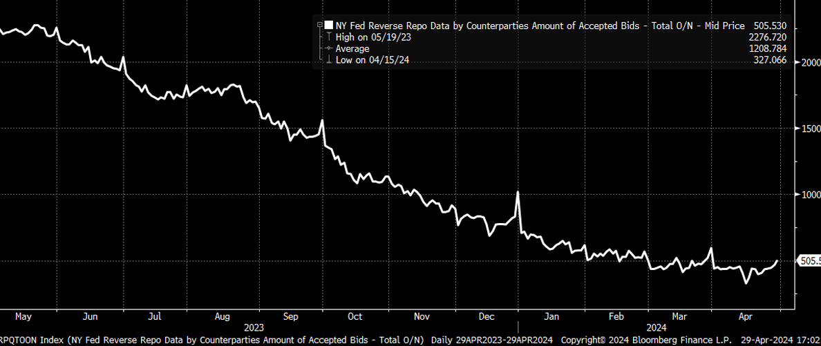 NY Fed Reserve Repo Data