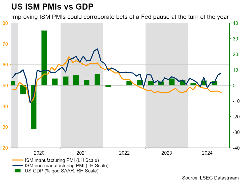 ISM PMI ของสหรัฐอเมริกาเทียบกับ GDP