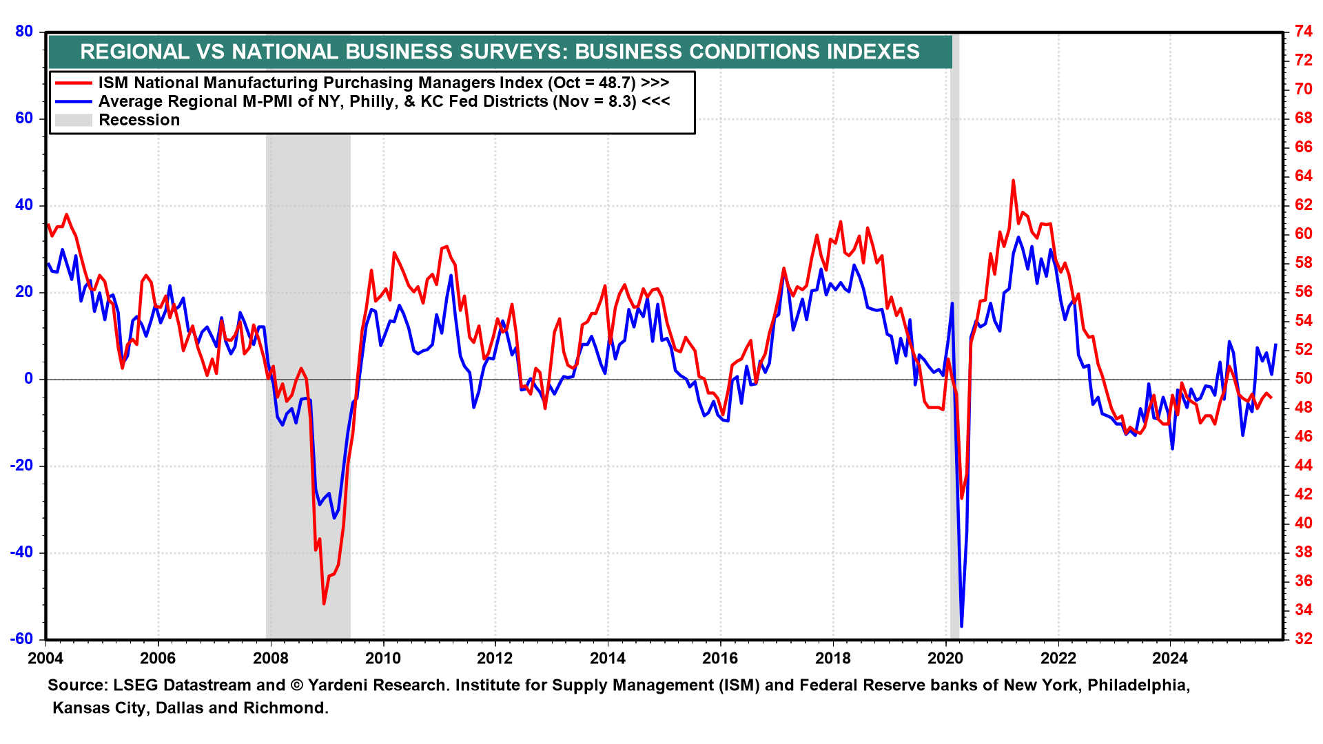 Regional vs National Business Surveys