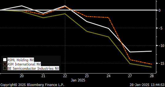 ASML, ASM International and BESI Total Return