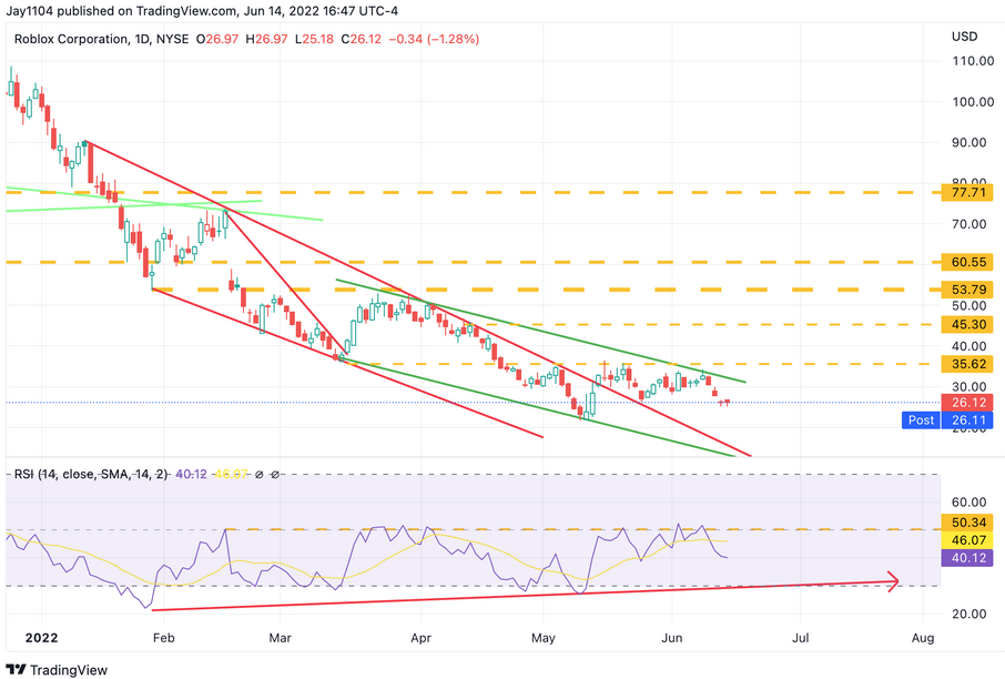 Roblox Corp Daily Chart