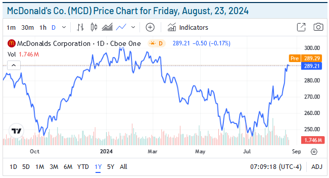 MCD Price Chart