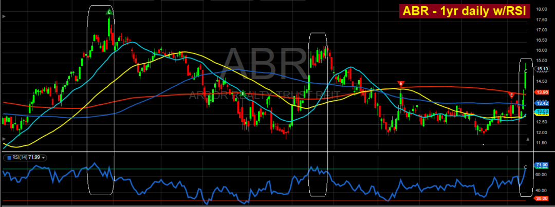 Arbor Reality Stock Chart