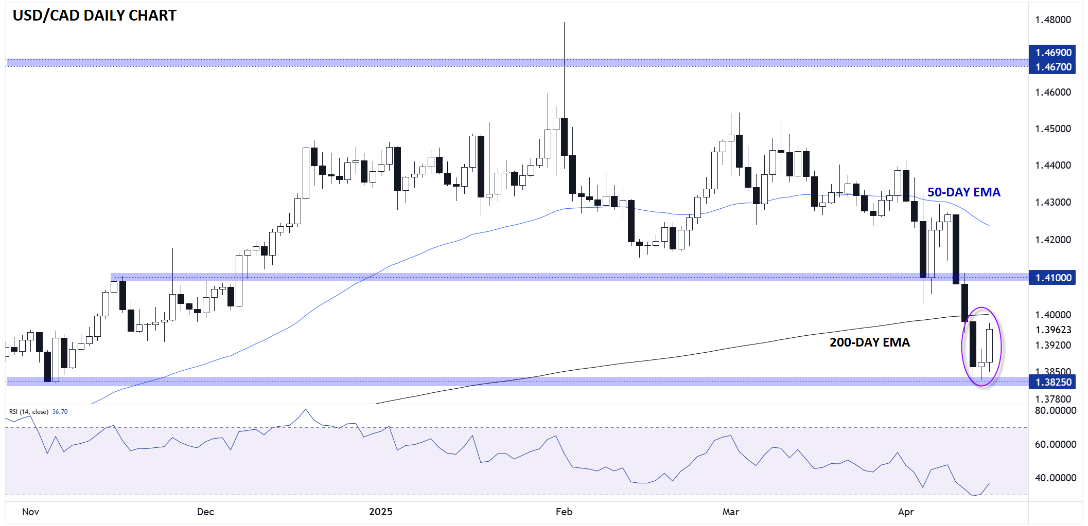 USD/CAD – Daily Chart