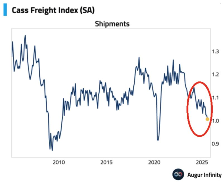 Cass Freight Index-Chart