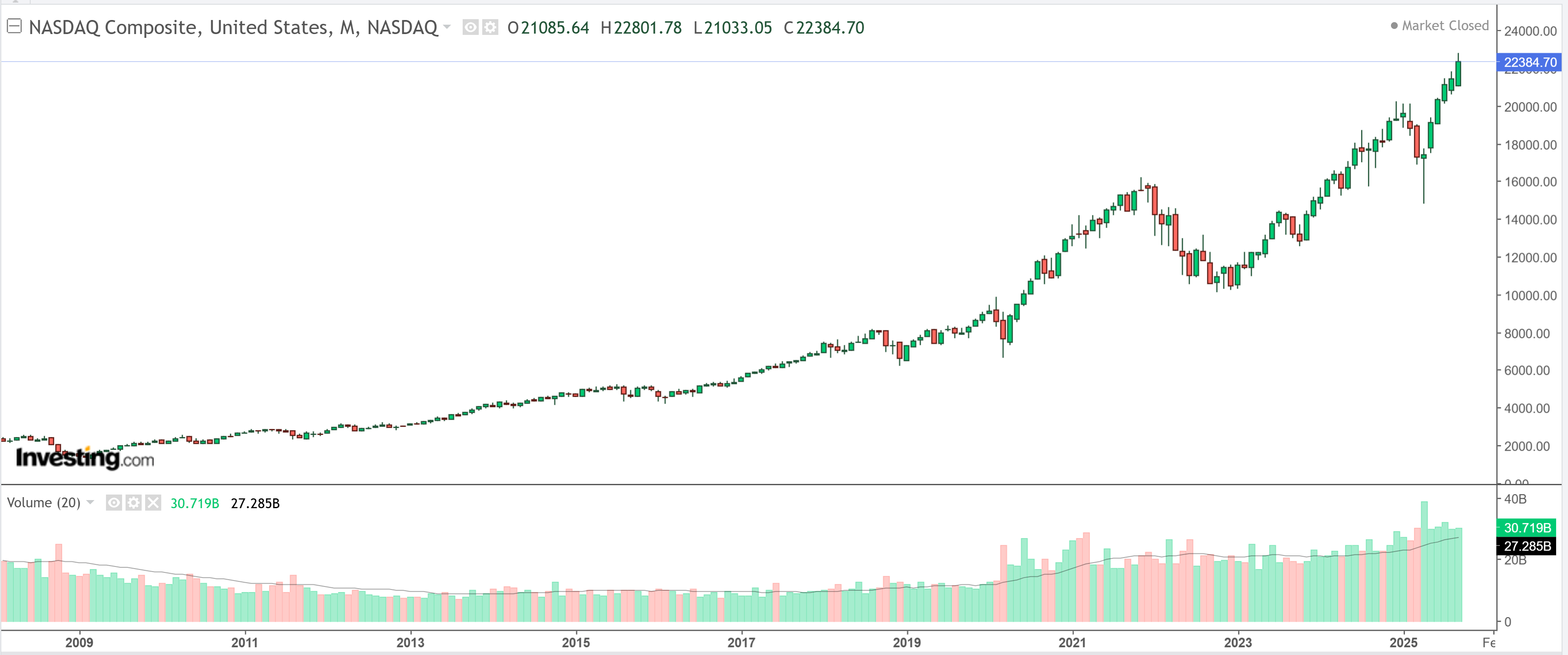 Nasdaq Composite-Monthly Chart