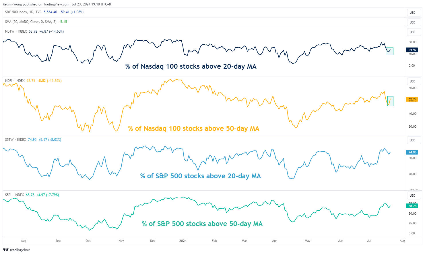 SPX Market Breadth