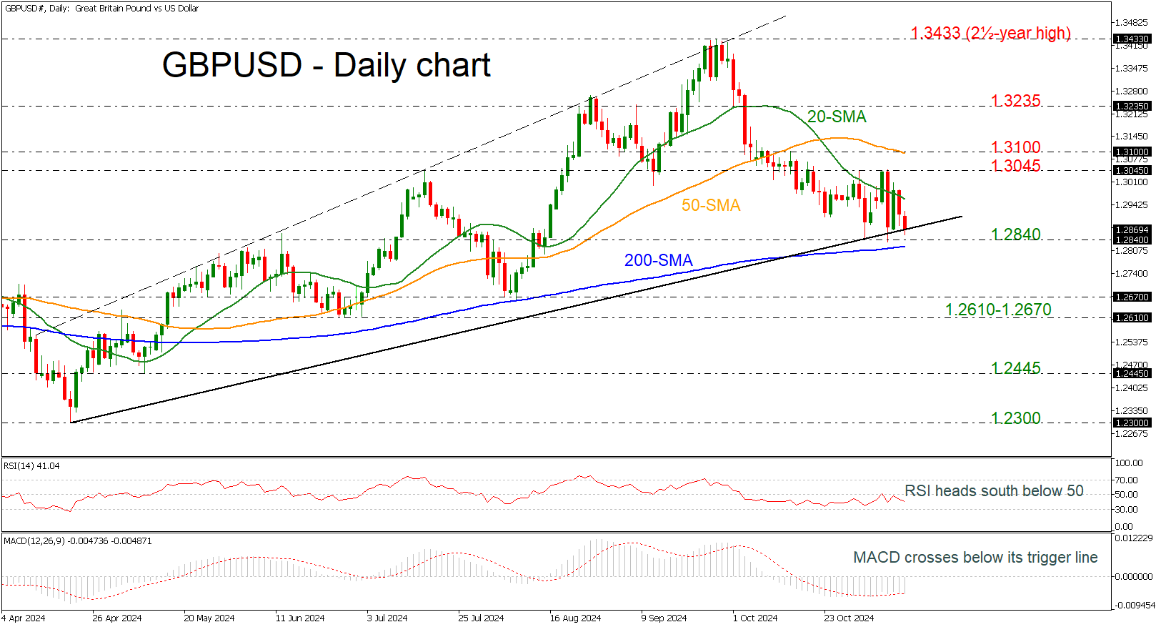 กราฟ GBP/USD-รายวัน