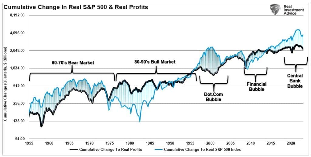 Cumulative Change in Profits vs SP500