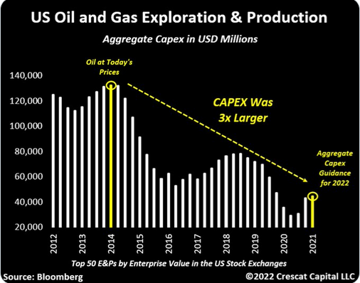US Oil & Gas Exploration & Production Capex