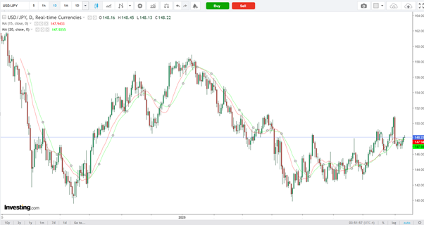 USD/JPY-Daily Chart