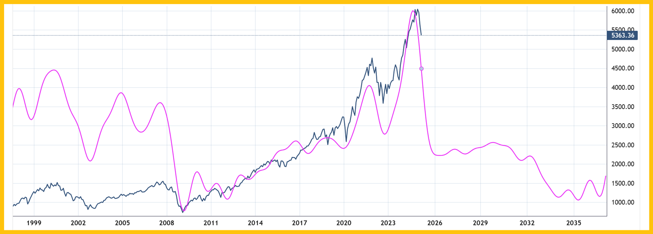 S&P 500 with Cycle Projection, Long-Term (1995–2035)