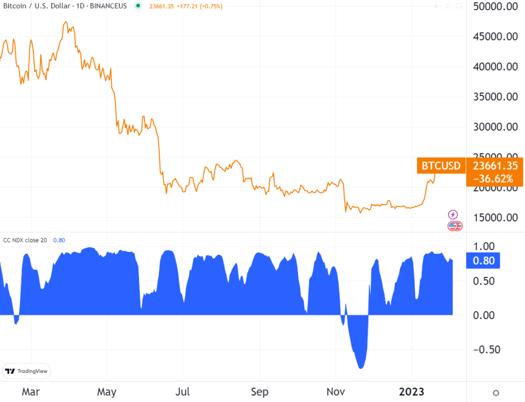 BTC/USD Daily Chart