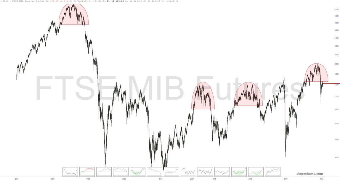 FTSE MIB Futures Chart