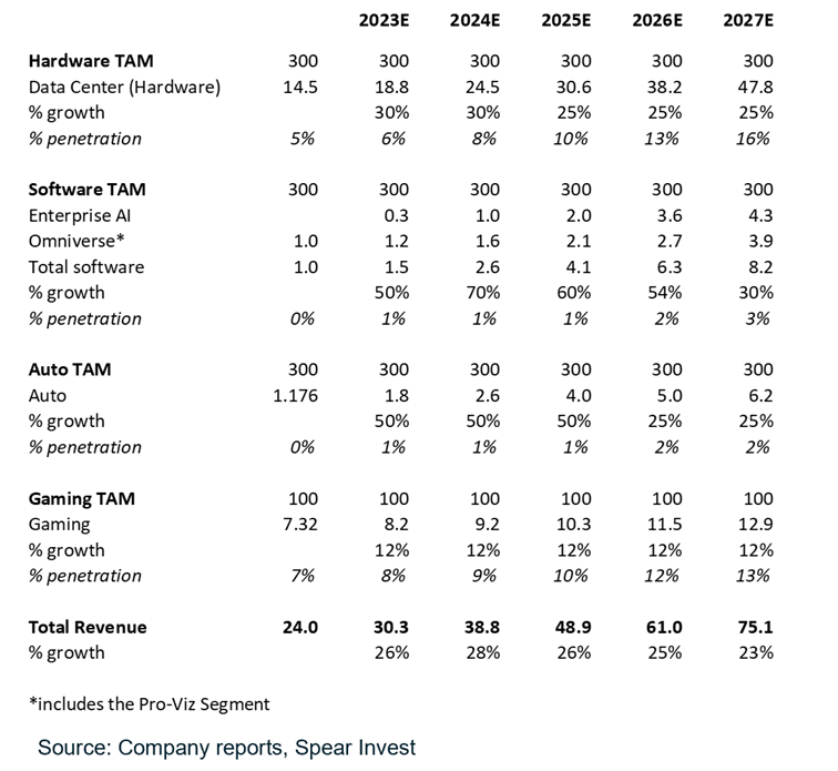 NVIDIA Valuations