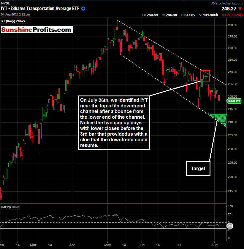 IYT iShares Transportation Average ETF Chart