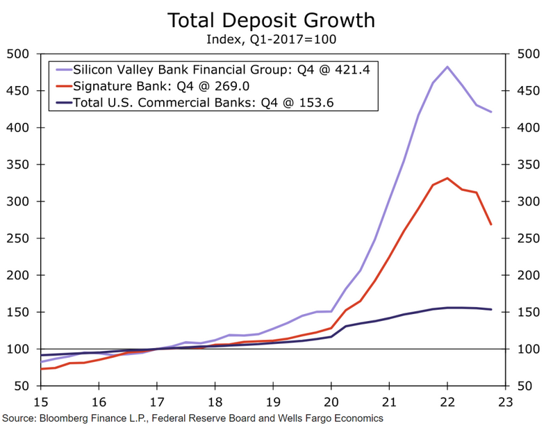 Total Deposit Growth