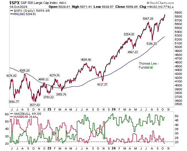 SPX-Daily Price Chart