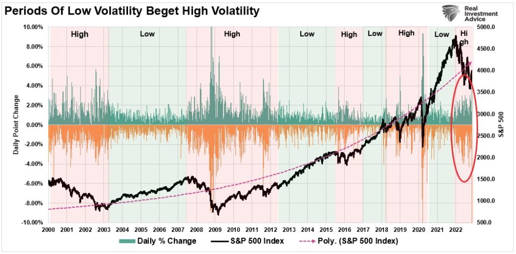 Low Volatility Beget High Volatility