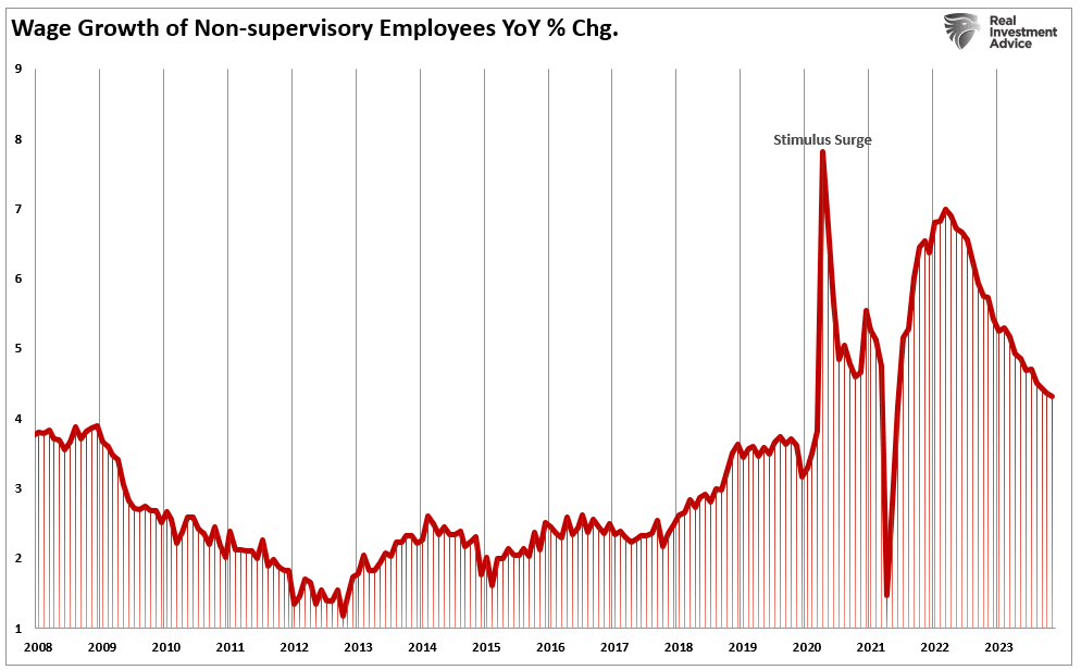 Wage Growth of Non-Supervisory Employess YoY % Cahnge