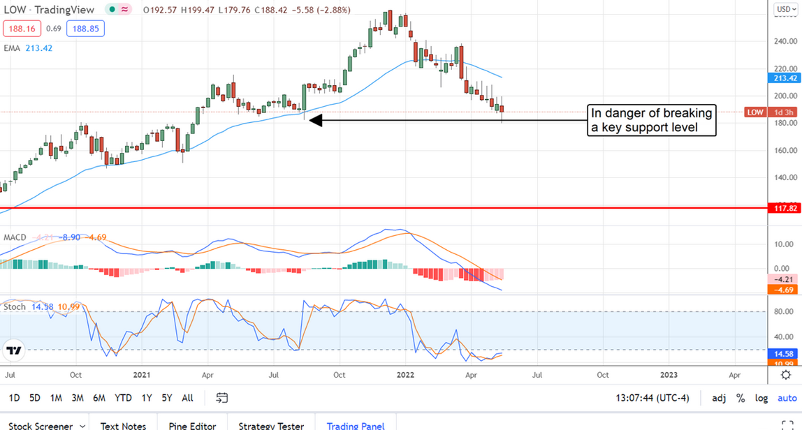 Lowe's Stock Chart