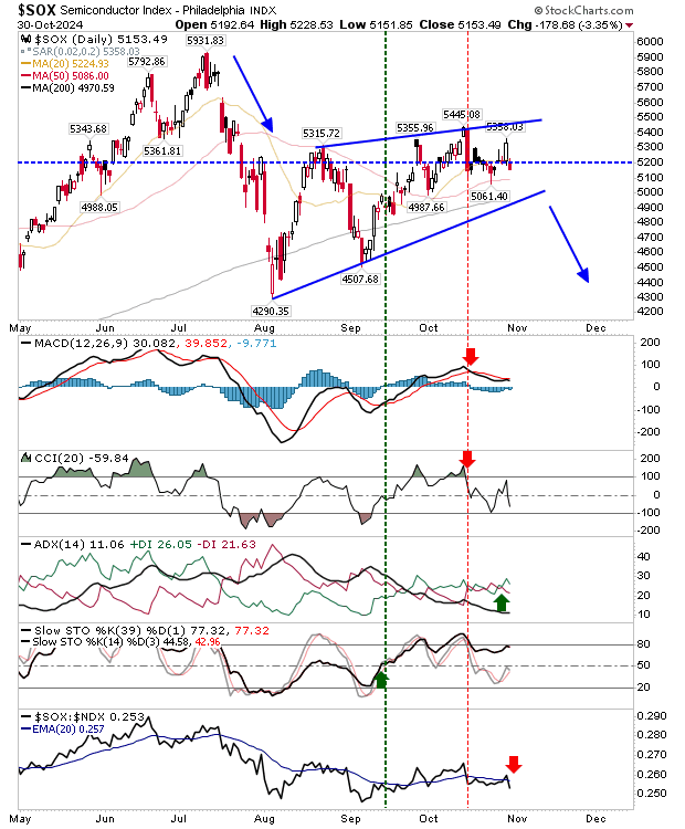 SOX-Daily Chart