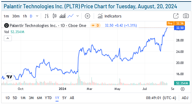 Palantir Price Chart