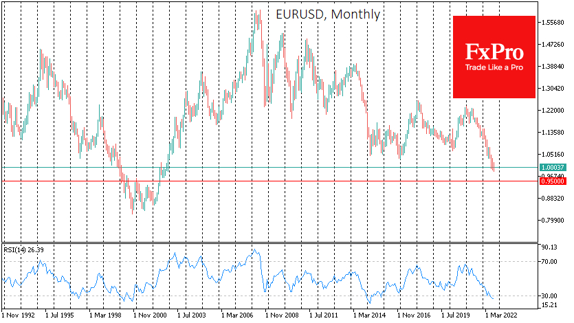 EUR/USD monthly price chart.